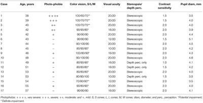 Ocular Side Effects of Sildenafil That Persist Beyond 24 h—A Case Series